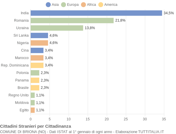 Grafico cittadinanza stranieri - Briona 2019