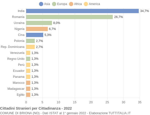 Grafico cittadinanza stranieri - Briona 2022