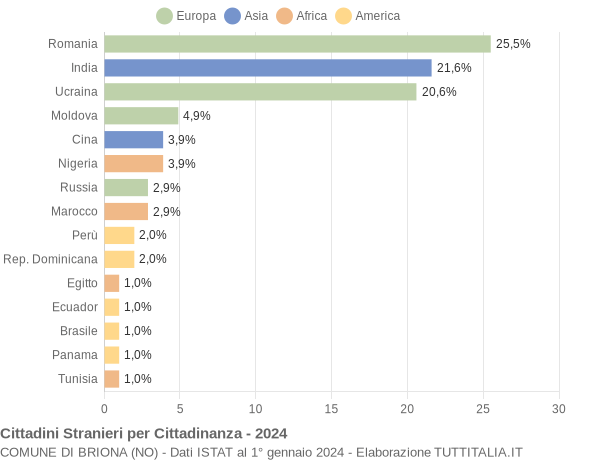 Grafico cittadinanza stranieri - Briona 2024