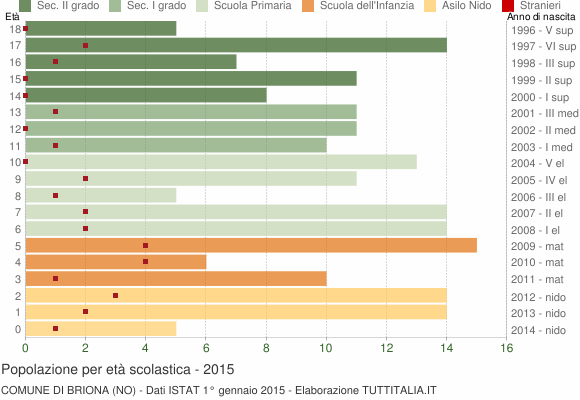 Grafico Popolazione in età scolastica - Briona 2015