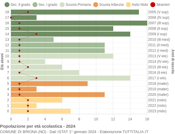 Grafico Popolazione in età scolastica - Briona 2024