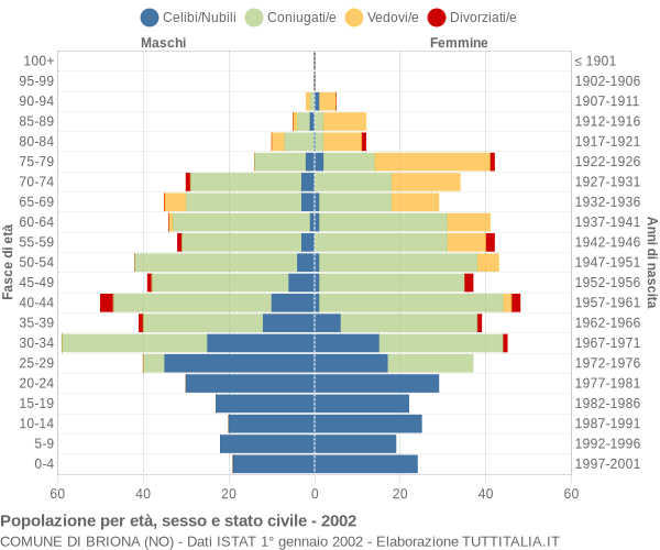 Grafico Popolazione per età, sesso e stato civile Comune di Briona (NO)