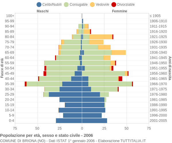 Grafico Popolazione per età, sesso e stato civile Comune di Briona (NO)