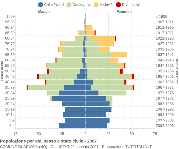 Grafico Popolazione per età, sesso e stato civile Comune di Briona (NO)