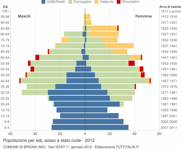 Grafico Popolazione per età, sesso e stato civile Comune di Briona (NO)