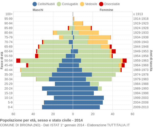 Grafico Popolazione per età, sesso e stato civile Comune di Briona (NO)