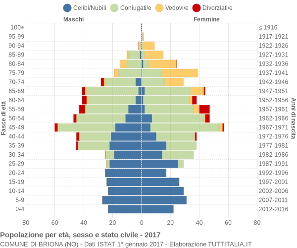 Grafico Popolazione per età, sesso e stato civile Comune di Briona (NO)