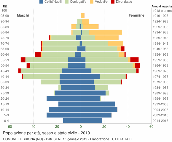 Grafico Popolazione per età, sesso e stato civile Comune di Briona (NO)