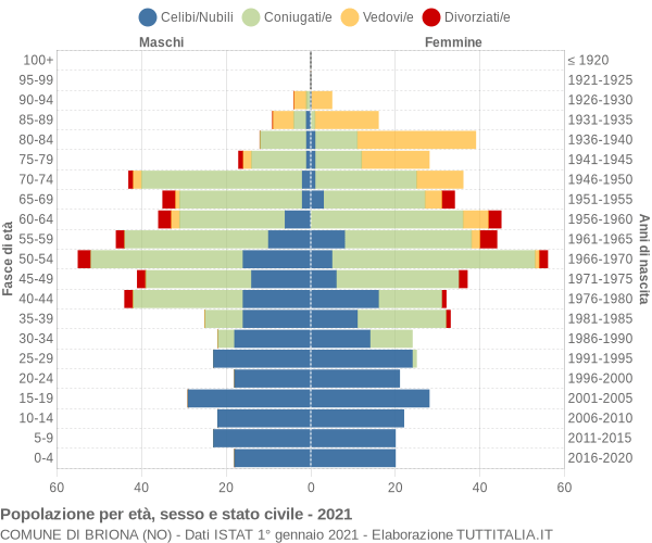 Grafico Popolazione per età, sesso e stato civile Comune di Briona (NO)