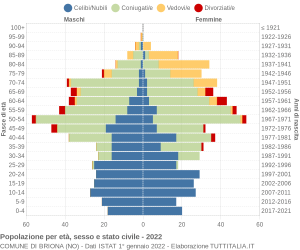 Grafico Popolazione per età, sesso e stato civile Comune di Briona (NO)