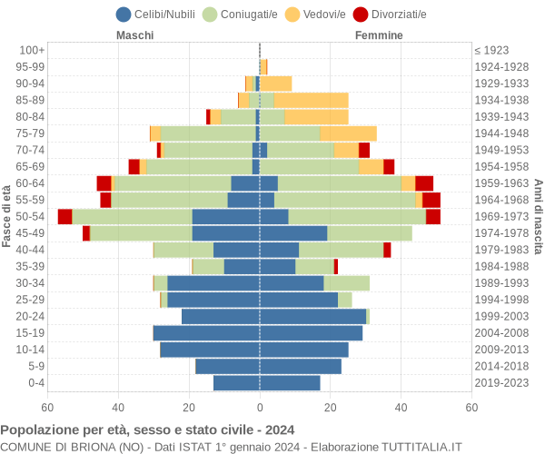 Grafico Popolazione per età, sesso e stato civile Comune di Briona (NO)