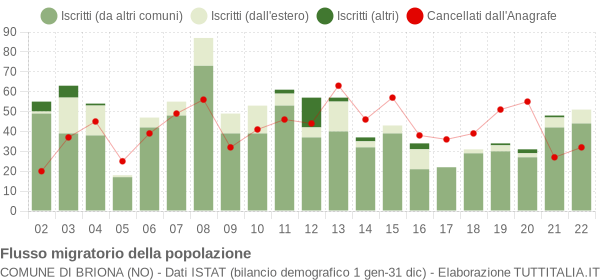 Flussi migratori della popolazione Comune di Briona (NO)