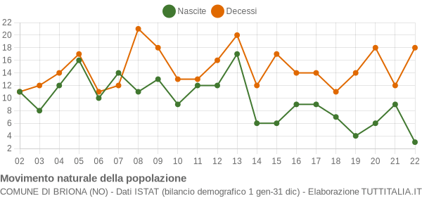 Grafico movimento naturale della popolazione Comune di Briona (NO)