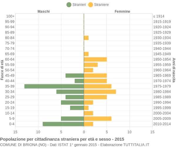 Grafico cittadini stranieri - Briona 2015