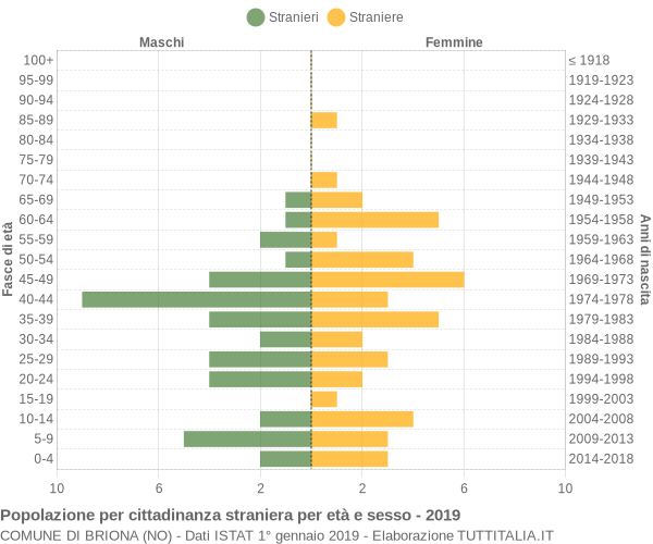 Grafico cittadini stranieri - Briona 2019