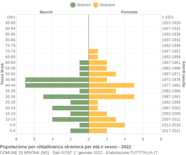 Grafico cittadini stranieri - Briona 2022