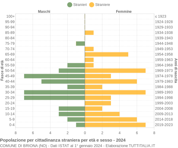 Grafico cittadini stranieri - Briona 2024