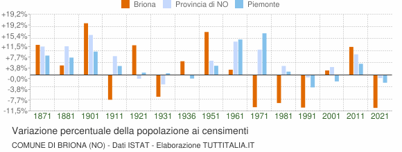 Grafico variazione percentuale della popolazione Comune di Briona (NO)