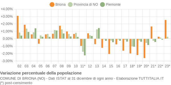 Variazione percentuale della popolazione Comune di Briona (NO)