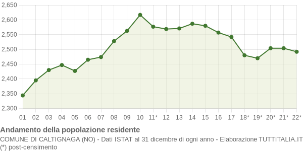 Andamento popolazione Comune di Caltignaga (NO)