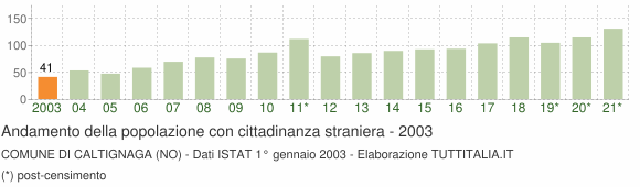 Grafico andamento popolazione stranieri Comune di Caltignaga (NO)
