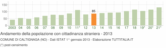 Grafico andamento popolazione stranieri Comune di Caltignaga (NO)