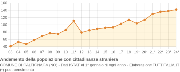 Andamento popolazione stranieri Comune di Caltignaga (NO)