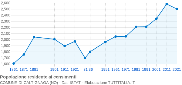 Grafico andamento storico popolazione Comune di Caltignaga (NO)