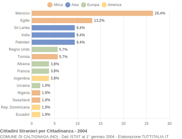 Grafico cittadinanza stranieri - Caltignaga 2004