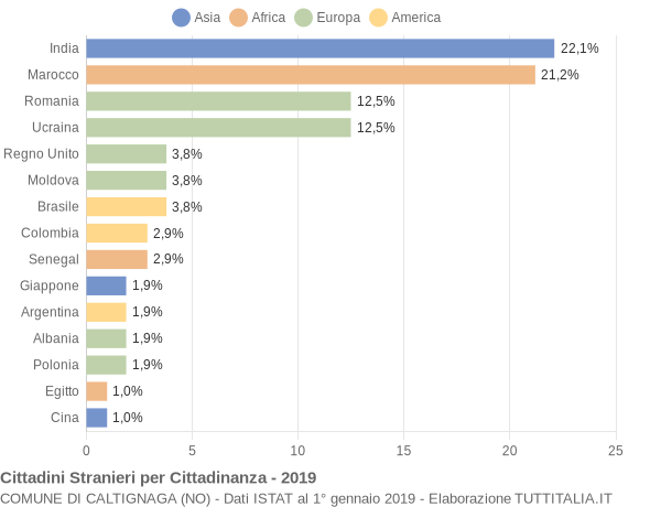 Grafico cittadinanza stranieri - Caltignaga 2019