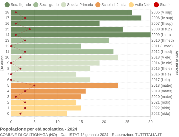 Grafico Popolazione in età scolastica - Caltignaga 2024