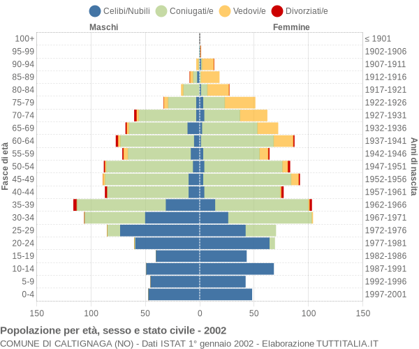 Grafico Popolazione per età, sesso e stato civile Comune di Caltignaga (NO)