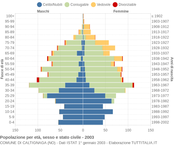 Grafico Popolazione per età, sesso e stato civile Comune di Caltignaga (NO)