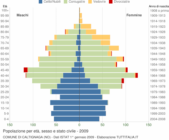Grafico Popolazione per età, sesso e stato civile Comune di Caltignaga (NO)