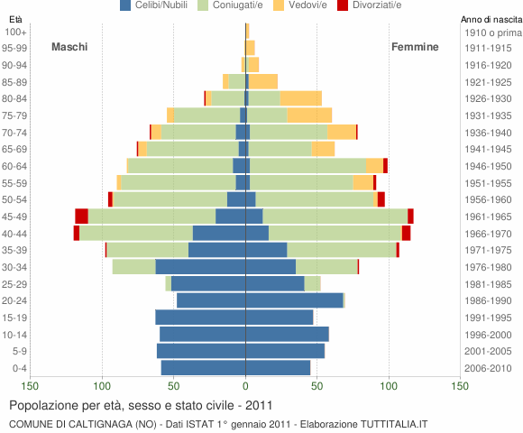 Grafico Popolazione per età, sesso e stato civile Comune di Caltignaga (NO)