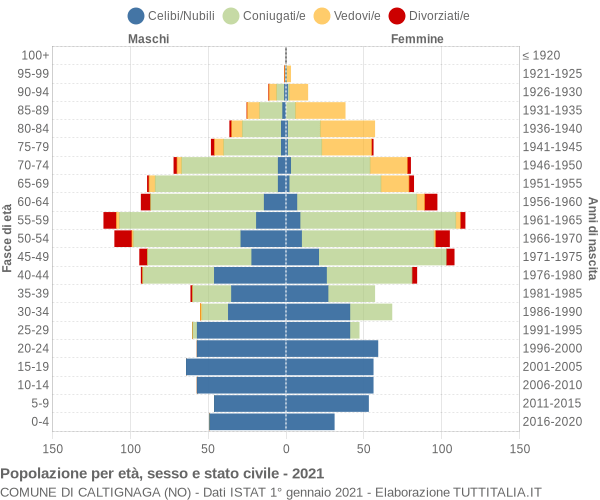 Grafico Popolazione per età, sesso e stato civile Comune di Caltignaga (NO)