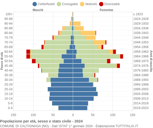 Grafico Popolazione per età, sesso e stato civile Comune di Caltignaga (NO)