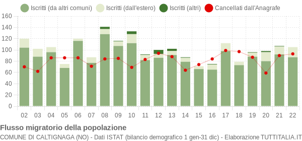 Flussi migratori della popolazione Comune di Caltignaga (NO)