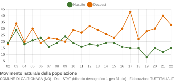 Grafico movimento naturale della popolazione Comune di Caltignaga (NO)