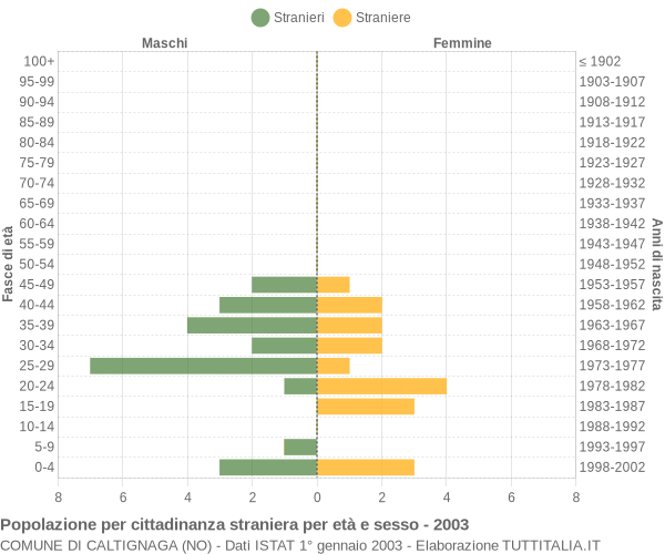 Grafico cittadini stranieri - Caltignaga 2003