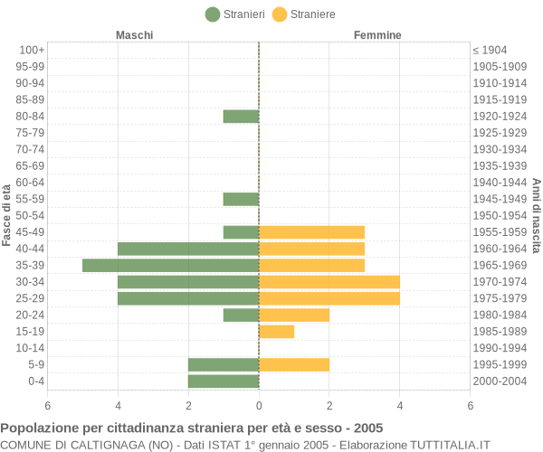Grafico cittadini stranieri - Caltignaga 2005