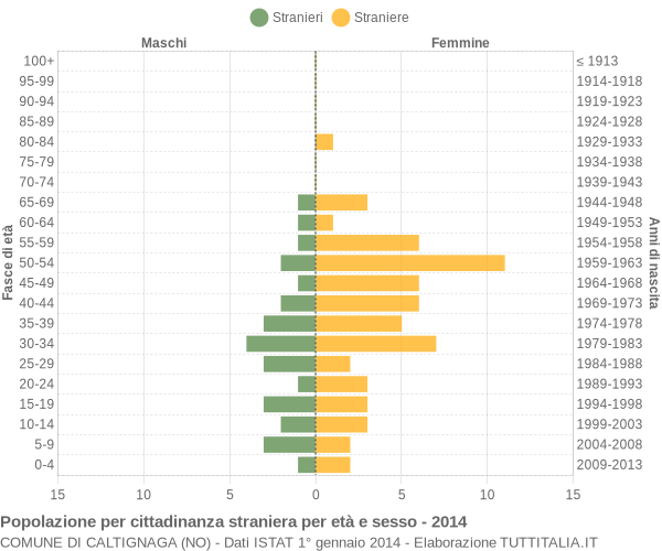 Grafico cittadini stranieri - Caltignaga 2014