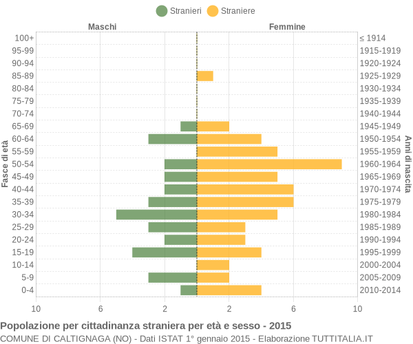 Grafico cittadini stranieri - Caltignaga 2015