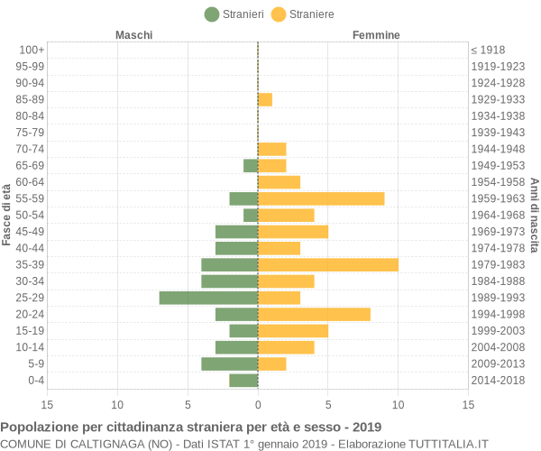 Grafico cittadini stranieri - Caltignaga 2019