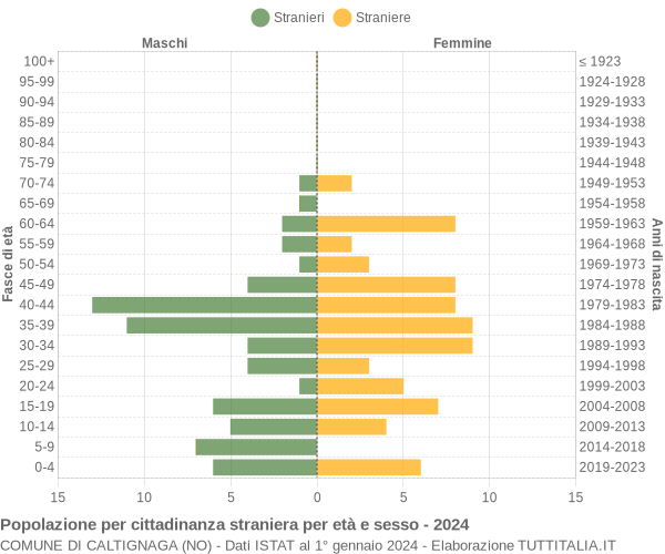 Grafico cittadini stranieri - Caltignaga 2024