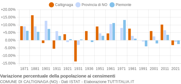 Grafico variazione percentuale della popolazione Comune di Caltignaga (NO)