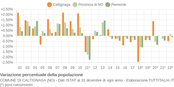 Variazione percentuale della popolazione Comune di Caltignaga (NO)