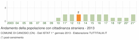 Grafico andamento popolazione stranieri Comune di Canosio (CN)
