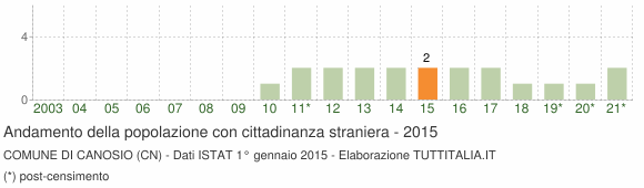 Grafico andamento popolazione stranieri Comune di Canosio (CN)