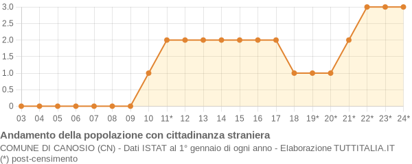 Andamento popolazione stranieri Comune di Canosio (CN)